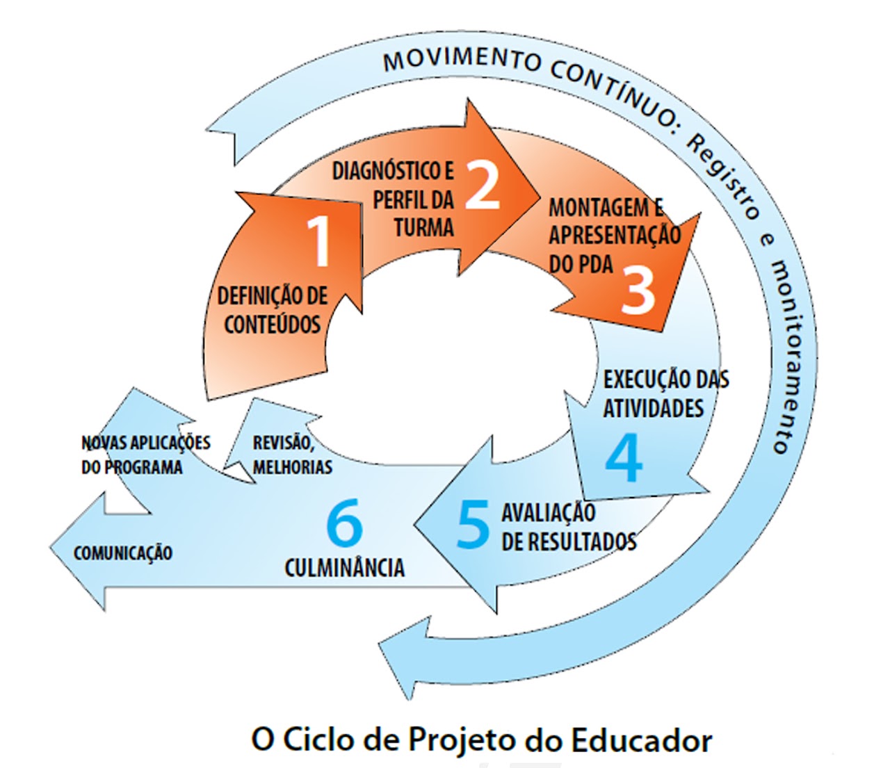 Ciclo de Projeto do Educador