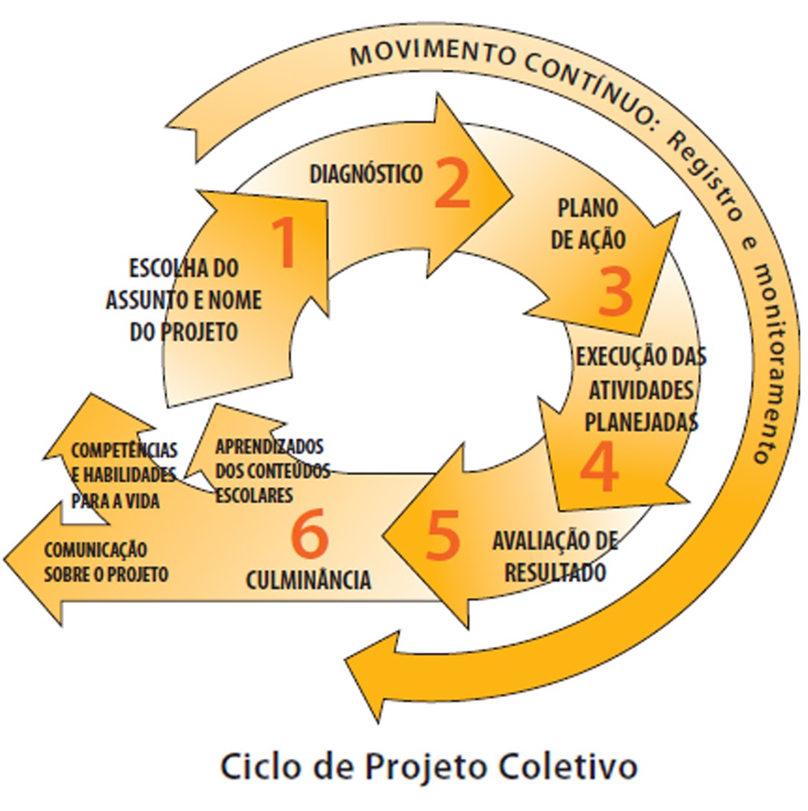 Ciclo do Projeto Coletivo